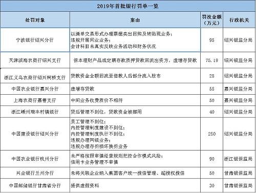 海南南海金融研究院指出，監(jiān)管處罰事由緊扣階段性政策重點(diǎn)，政策引導(dǎo)方向需關(guān)注?；?017年監(jiān)管風(fēng)暴的全面排查，銀監(jiān)會(huì)《2018年整治銀行業(yè)市場亂象的工作要點(diǎn)》明確了8大項(xiàng)22小項(xiàng)的具體監(jiān)管推動(dòng)要點(diǎn)。