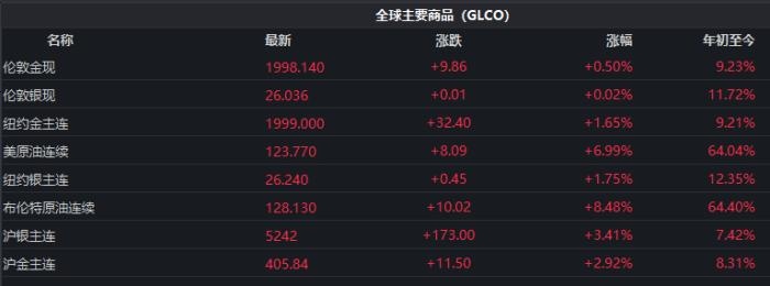 截至發(fā)稿時(shí)，全球主要商品價(jià)格表現(xiàn)。