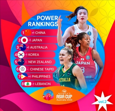 2023年女籃亞洲杯實(shí)力排行榜。圖片來源：國(guó)際籃聯(lián)