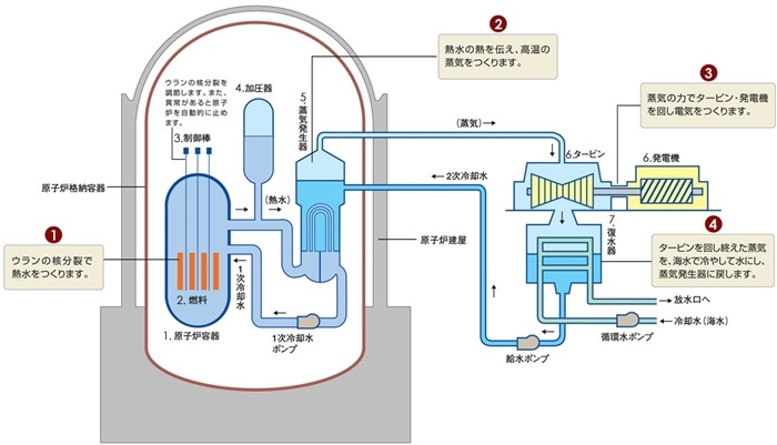 核電站運(yùn)作原理圖。通常的核電站排水未直接接觸核燃料。（圖片來源：日本北海道電力株式會社網(wǎng)站）