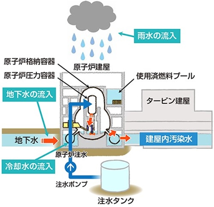  福島核電站的核污水來源示意圖。核污水直接接觸了核燃料。（圖片來源：日本經(jīng)濟(jì)產(chǎn)業(yè)省網(wǎng)站）
