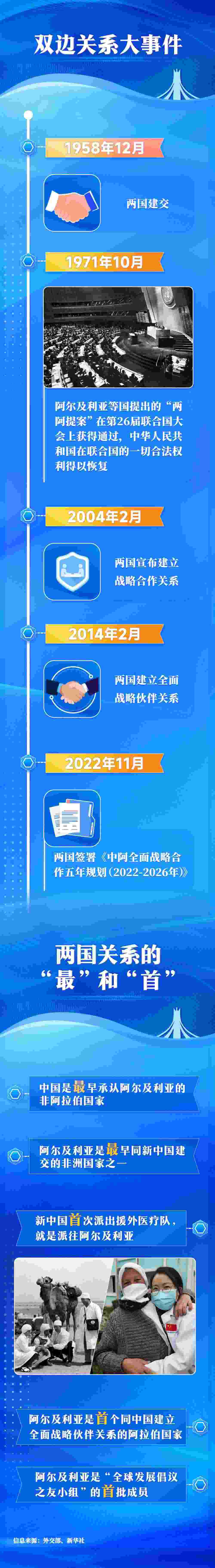 一圖知世界 | 阿爾及利亞:對(duì)華友好的信義之交