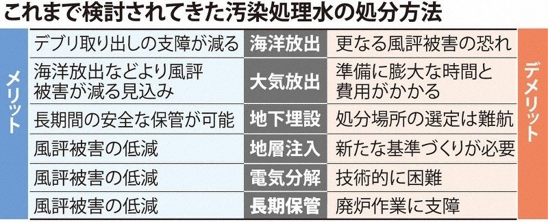 日本專家組探討過的處理核污水的六種方案。圖片來源：《每日新聞》