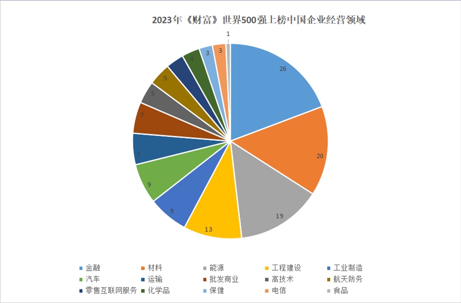2023年世界500強上榜中國企業(yè)經(jīng)營領(lǐng)域。 制圖：黃盛