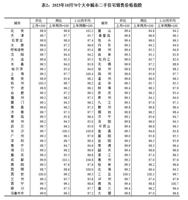 2023年10月70個大中城市二手住宅銷售價格指數(shù)。 截圖自國家統(tǒng)計局官網(wǎng)