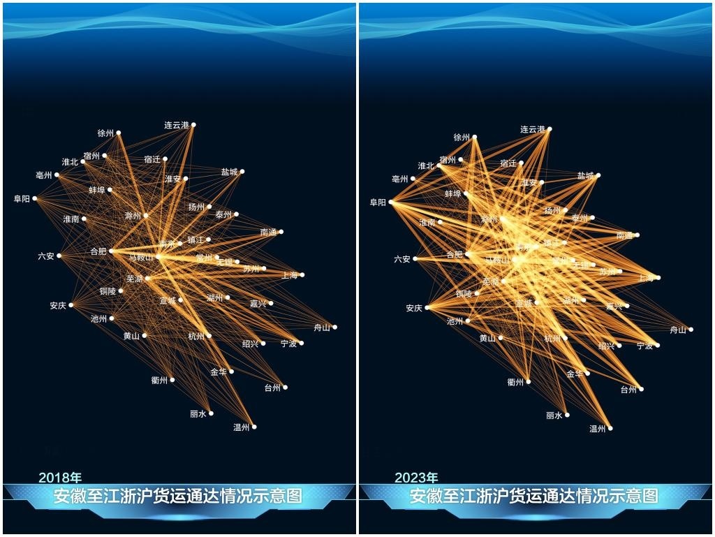 2023年與2018年相比，安徽發(fā)送至江浙滬的貨運量顯著增長，長三角物流更為密集。