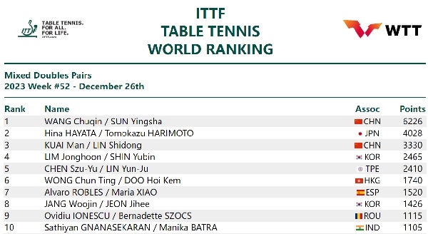 國(guó)際乒聯(lián)混雙排名。圖片來(lái)源：國(guó)際乒聯(lián)官網(wǎng)
