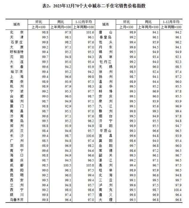 2023年12月70個(gè)大中城市二手住宅銷售價(jià)格指數(shù)。 截圖自國家統(tǒng)計(jì)局官網(wǎng)