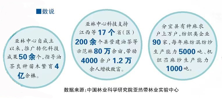 分得宜春地 東偏一畫(huà)屏——江西省分宜縣院地共促科研轉(zhuǎn)化助推鄉(xiāng)村振興