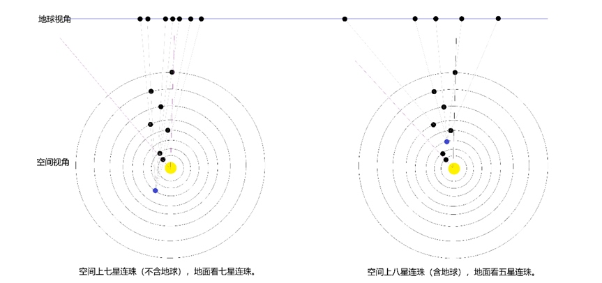 行星連珠空間視角與地球視角示意圖。上海天文館供圖